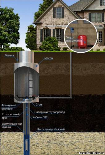 Схема обустройства скважины для водоснабжения
